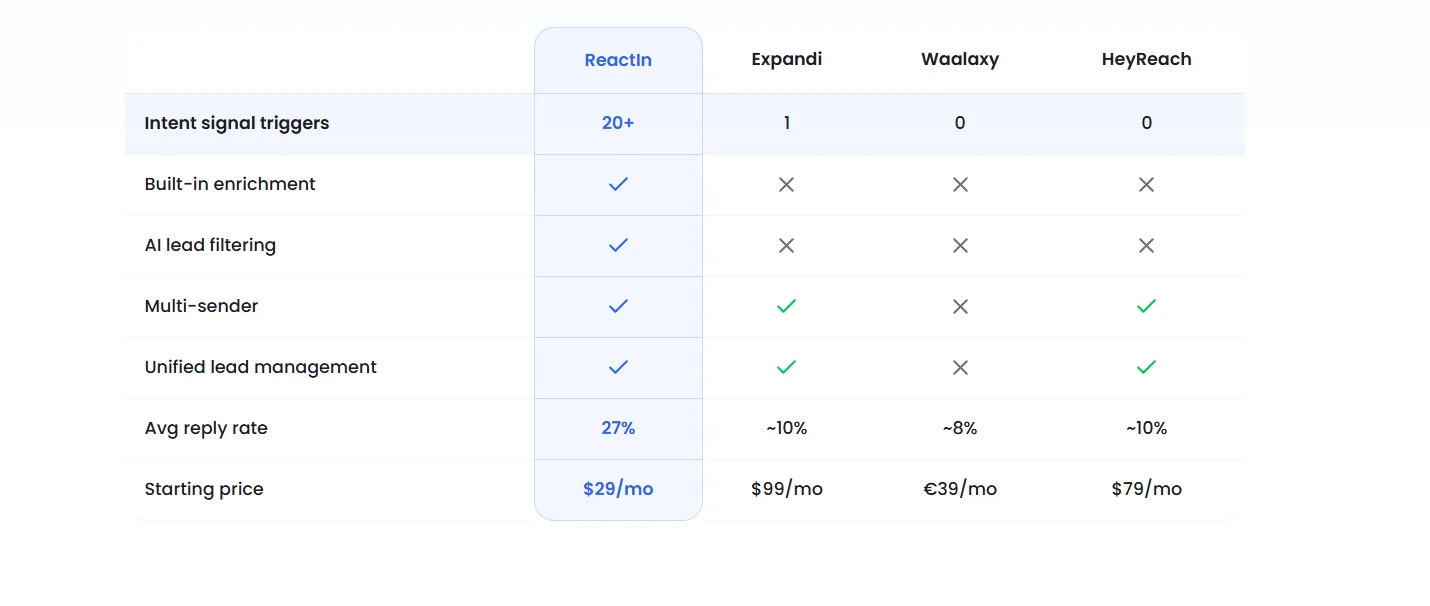 Comparativa de ReactIn frente a Expandi, Waalaxy y HeyReach